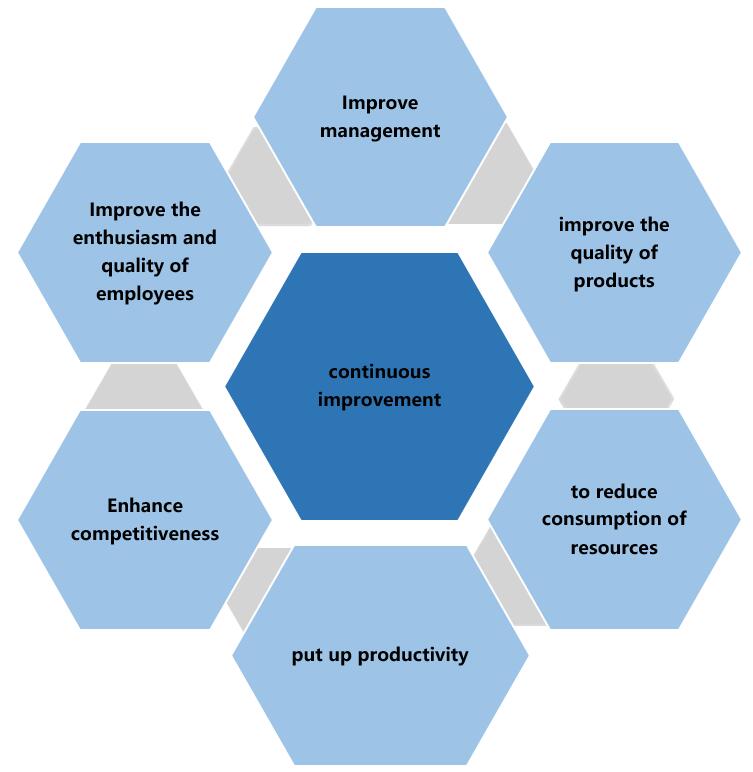 Continuous improvement