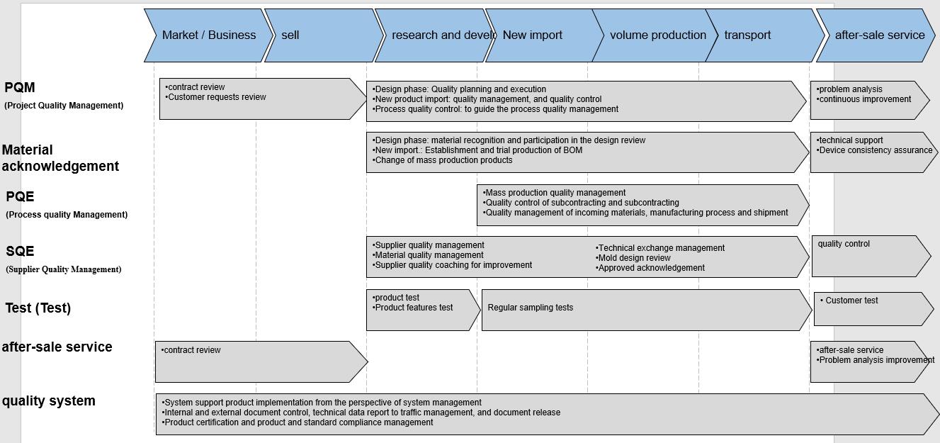 Quality Control Process