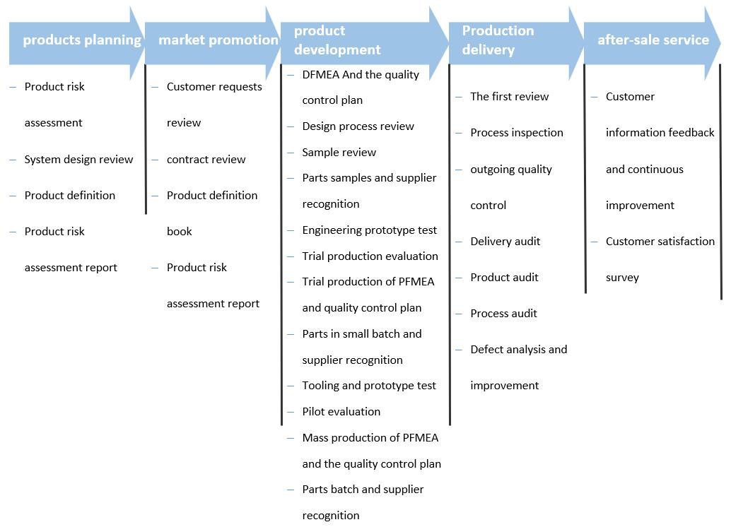 Quality Control Process