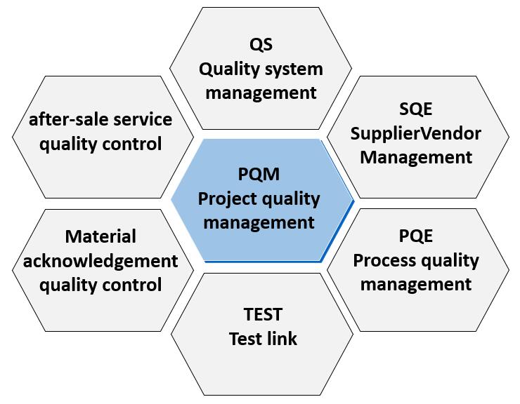 Quality Function Matrix