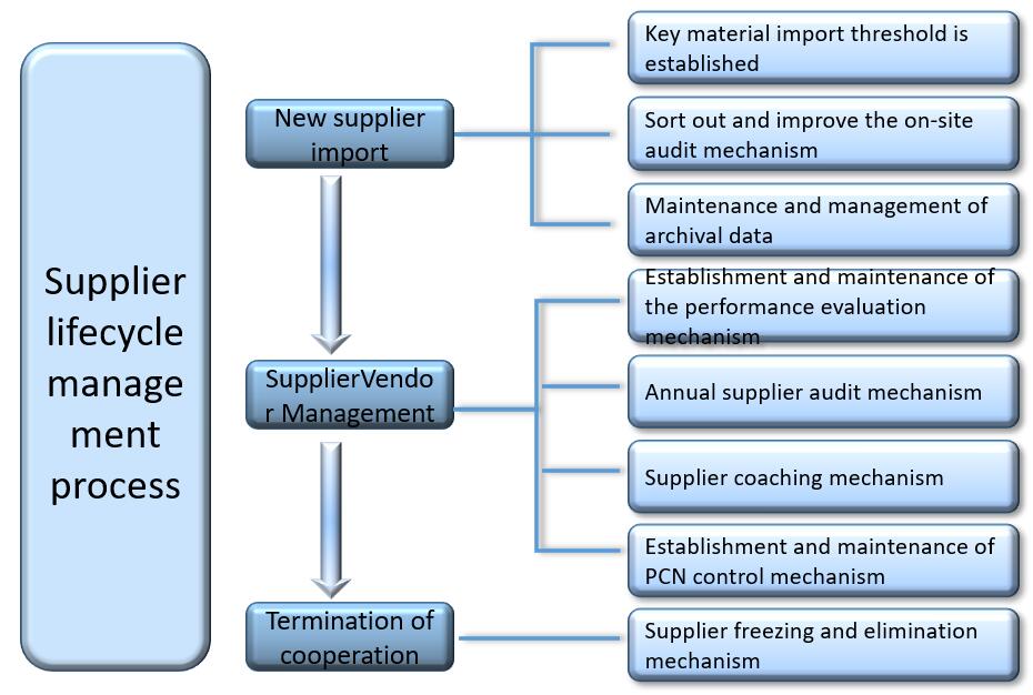 Supplier management